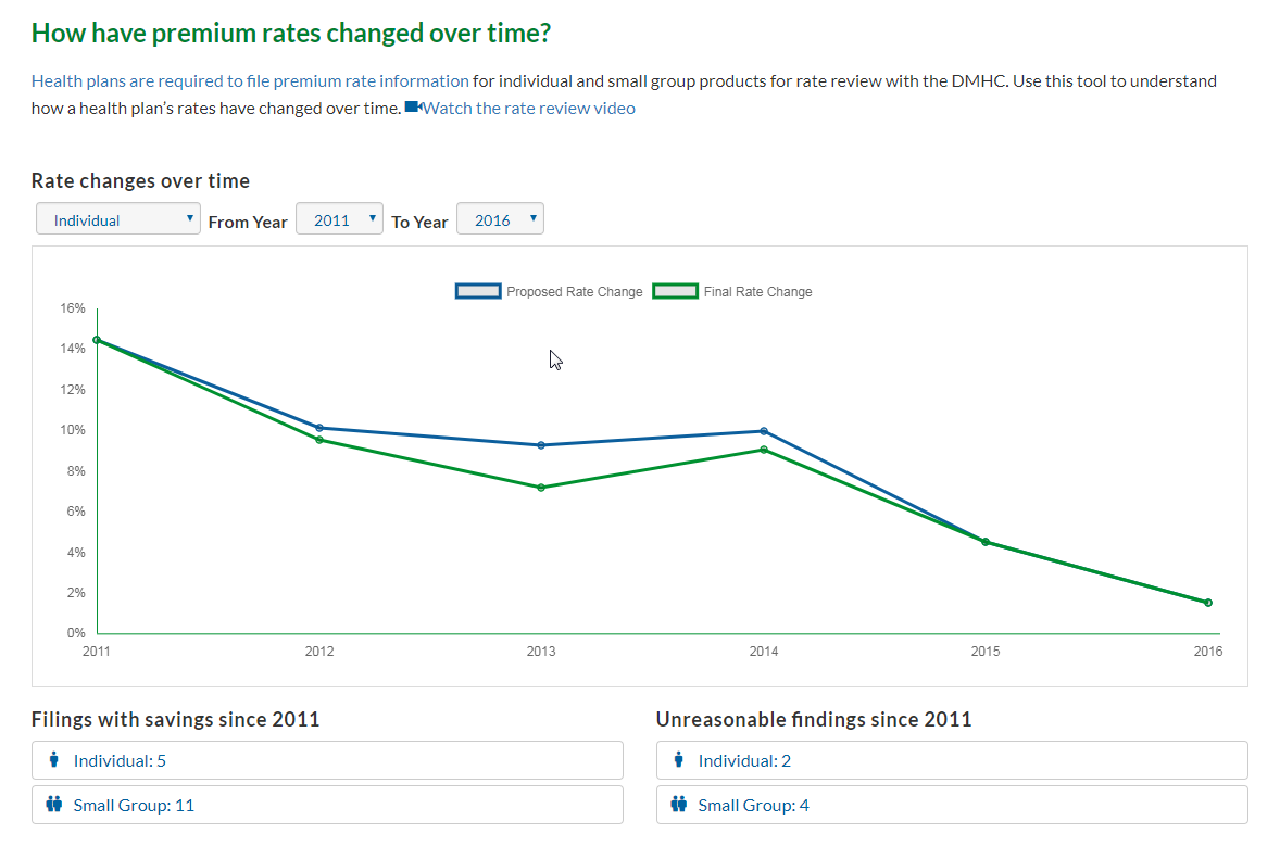Premium Rate Changes Line Graph Premium Rate Changes Line Graph