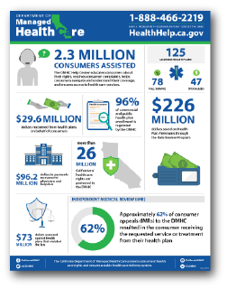 Health Insurance California >> California Department Of Managed Health Care Health Insurance California >> California Department Of Managed Health Care