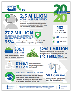 2019 DMHC Infographic 2020 DMHC Infographic