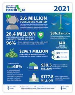 2021 DMHC Infographic 2021 DMHC Infographic