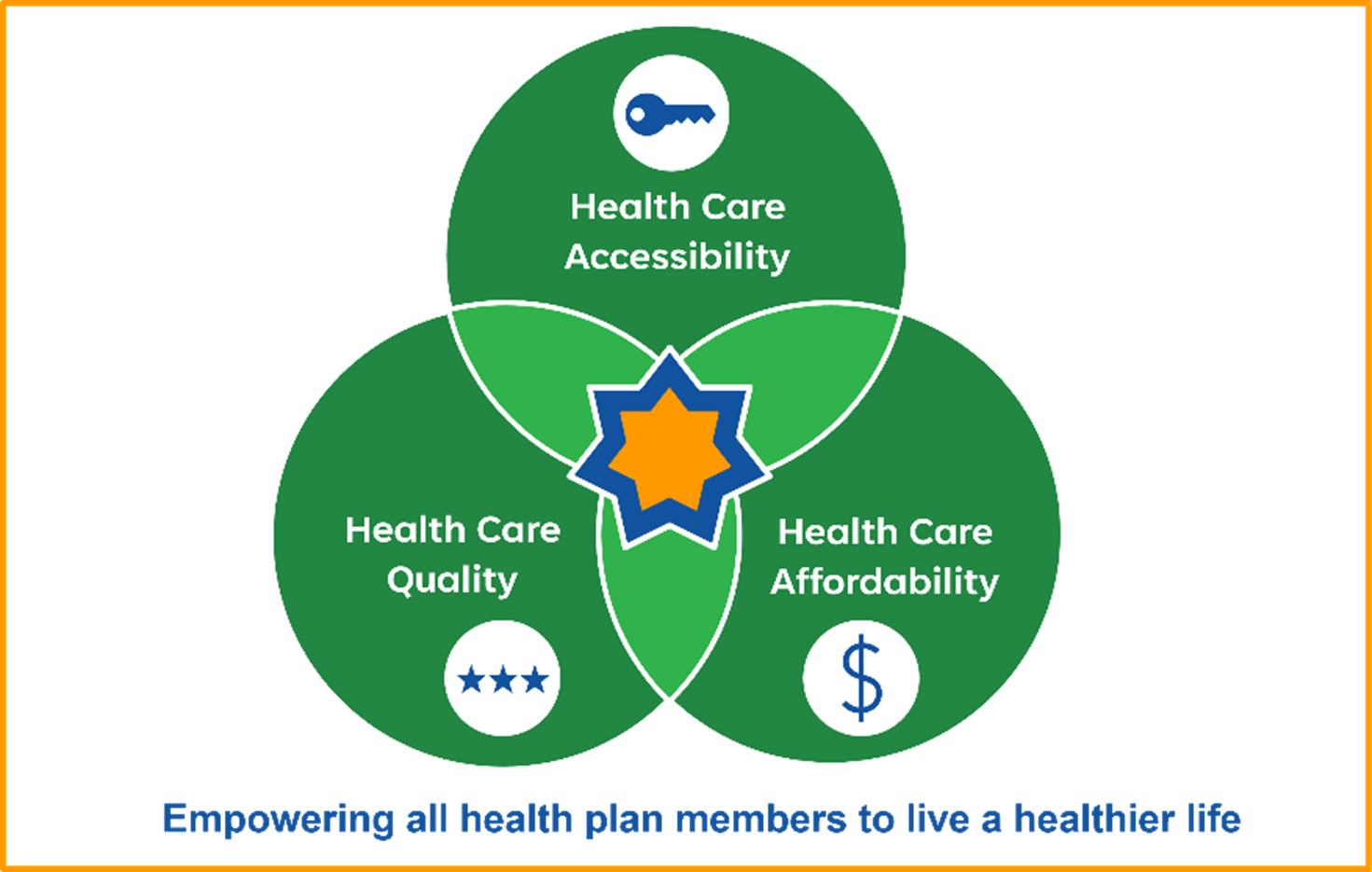 DMHC Vision: Health Care Accessibility, Health Care Quality, Health Care Affordability