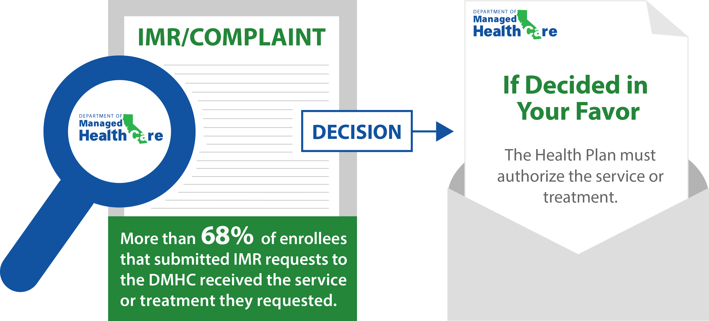 A graphic describing that if the IMR is decided in your favor, the health plan must authorize the service or treatment.