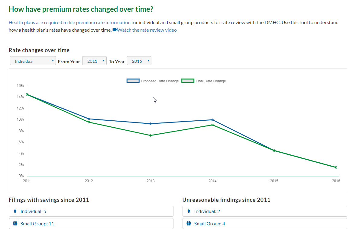 Premium Rate Changes Line Graph